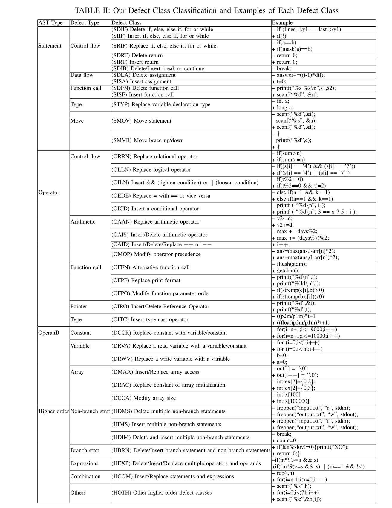 Defect Classes